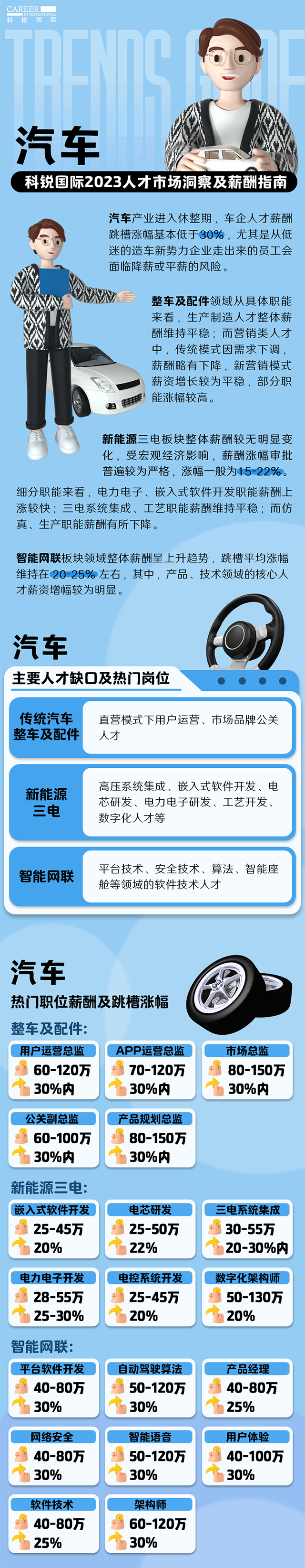 知名猎头公司bifa必发官网国际的薪酬报告——《2023人才市场洞察及薪酬指南-汽车篇》