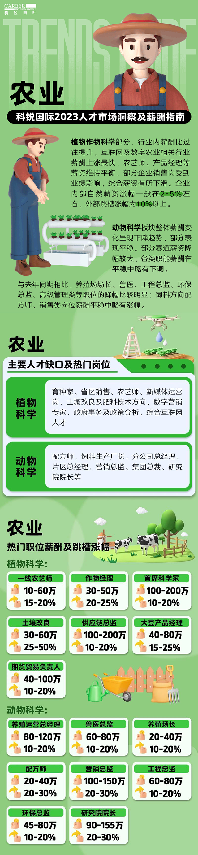 知名猎头公司bifa必发官网国际发布23年薪酬报告——《2023人才市场洞察及薪酬指南-农业篇》