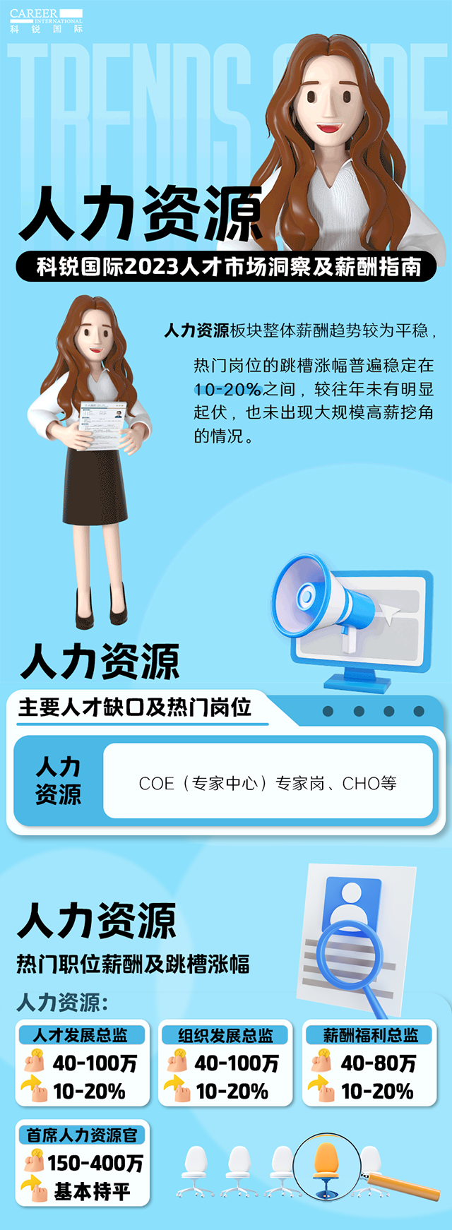 知名猎头公司bifa必发官网国际陆续在第11年发布薪酬报告——《2023人才市场洞察及薪酬指南-人力资源篇》