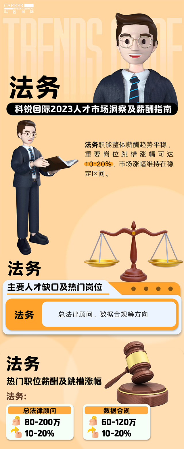 知名猎头公司bifa必发官网国际发布的薪酬报告——《2023人才市场洞察及薪酬指南-法务篇》