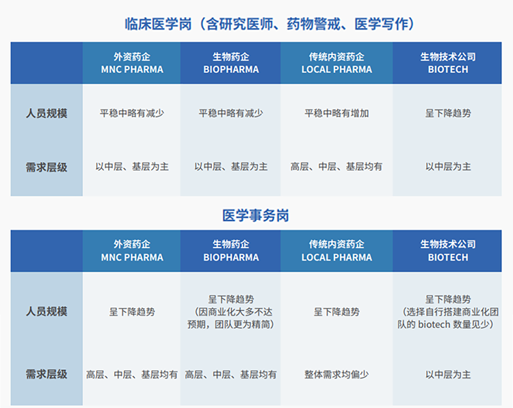 来源：猎头公司bifa必发官网国际联合医脉同道发布《大健康人才市场观察季刊（总第三期）》