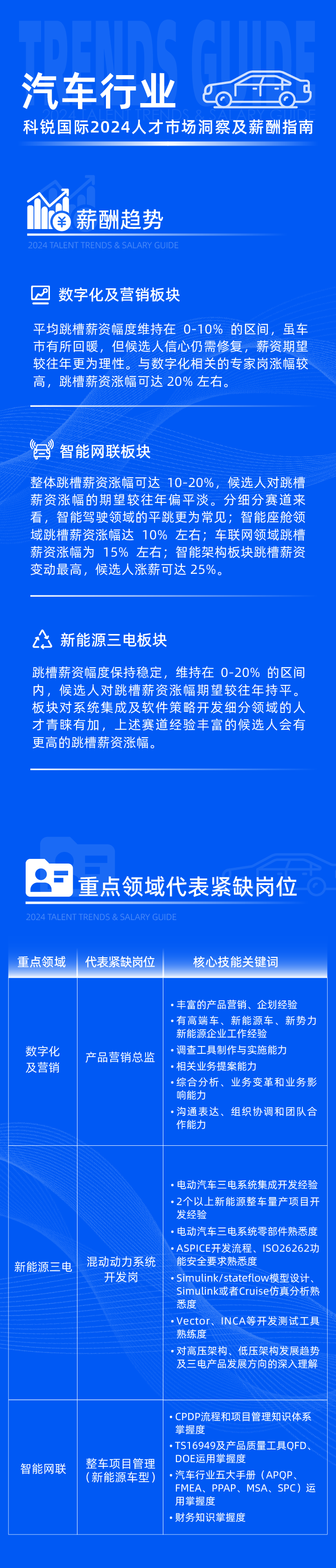 领先的猎头公司bifa必发官网国际发布2024年汽车行业薪酬报告热招岗位及所需技能