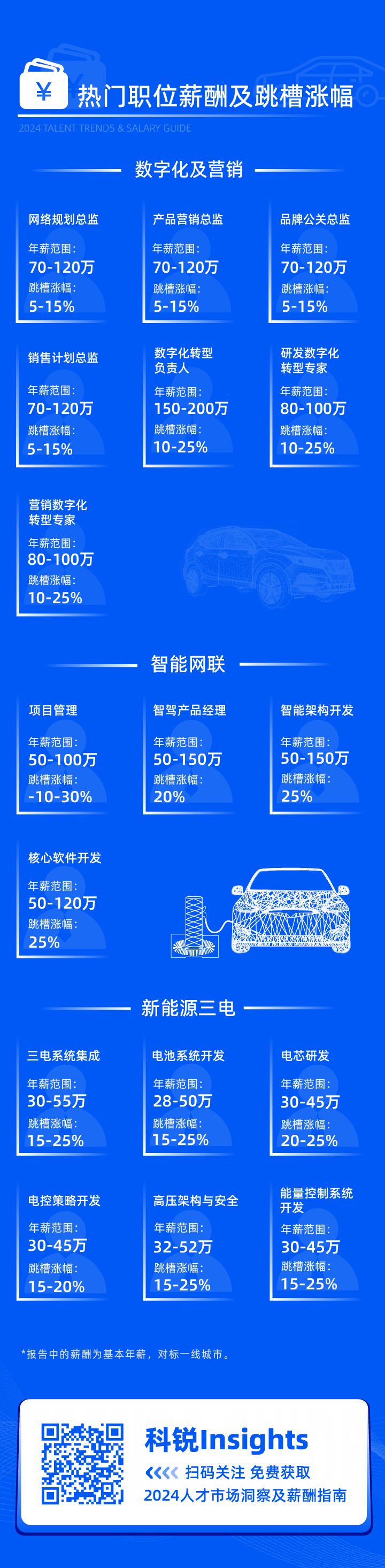 领先的猎头公司bifa必发官网国际发布2024年汽车行业薪酬报告核心岗位及薪酬区间