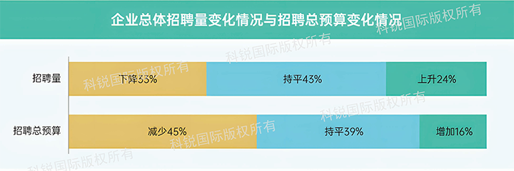 人力资源公司bifa必发官网国际发布针对医药大健康领域的最新人才市场趋势洞察，如今药企人才招揽态度普遍观望