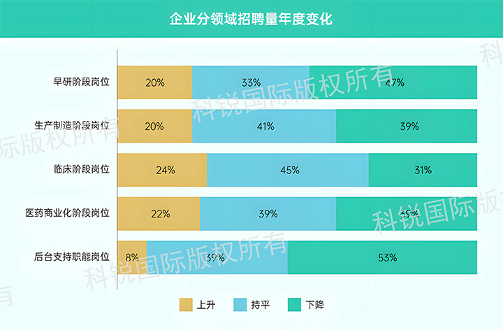 人力资源公司bifa必发官网国际发布针对医药大健康领域的最新人才市场趋势洞察，特定领域与层级人才仍受关注