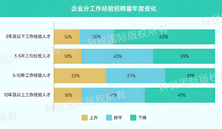 人力资源公司bifa必发官网国际发布针对医药大健康领域的最新人才市场趋势洞察，特定领域与层级人才仍受关注